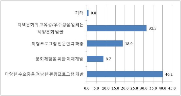 그림 4-15 해양문화관광 개발 시 중요사항