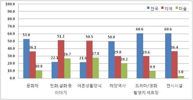 그림 4-16 해양문화 인지도에 대한 공무원 의견