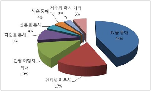 그림 4-17 해양문화자원 정보 획득 경로