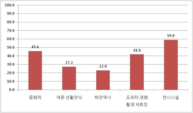 그림 4-18 해양문화관광 경험률