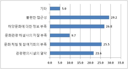 그림 4-22 해양문화 관광지의 불편사항