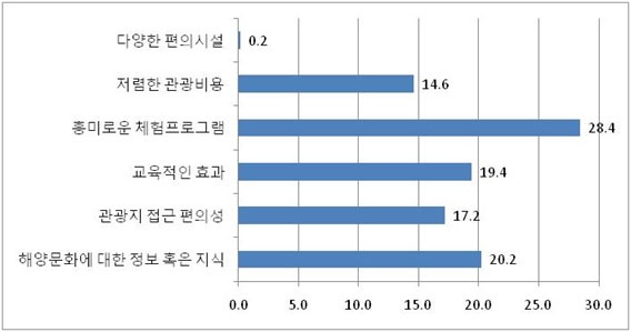 그림 4-23 해양문화 관광지 선택 시 고려사항