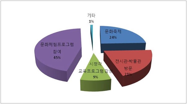 그림 4-24 선호하는 해양문화관광 형태