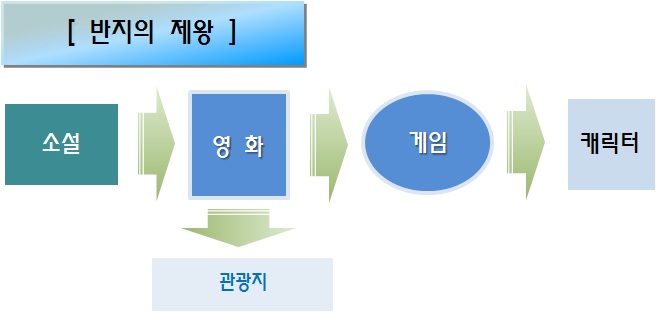 그림 4-26 문화콘텐츠의 원소스 멀티유스(OSMU) 활용사례