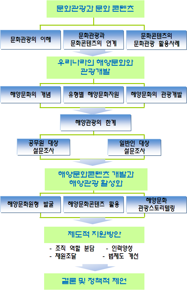 그림 1-1 과업수행 흐름도