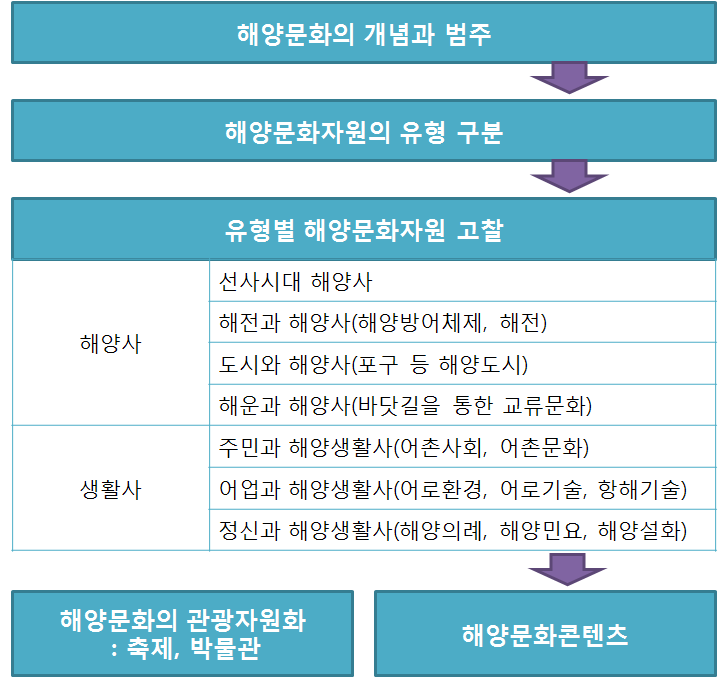 그림 3-1 해양문화와 관광개발 분야의 연구체계