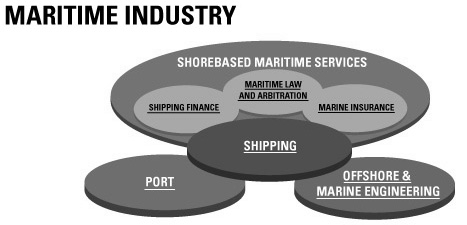 그림 5-3 싱가포르 해사산업의 구성 예시도