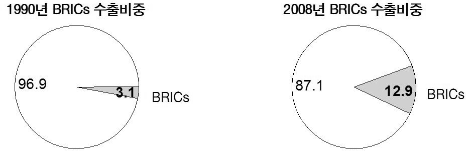 그림 2-2 세계 수출시장에서 BRICs가 차지하는 비중의 변화