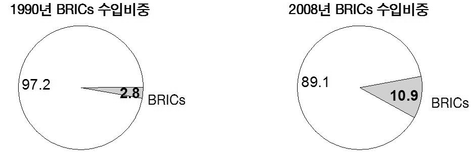 그림 2-3 세계 수입시장에서 BRICs가 차지하는 비중의 변화
