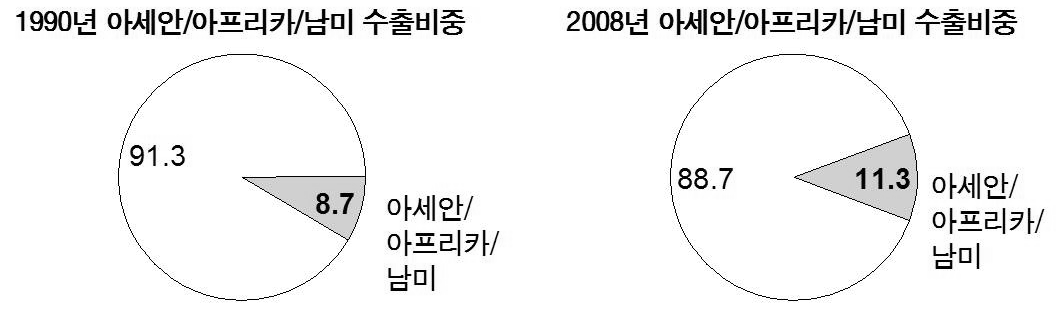 그림 2-4 세계 수출시장에서 아세안/아프리카/남미가 차지하는 비중의 변화