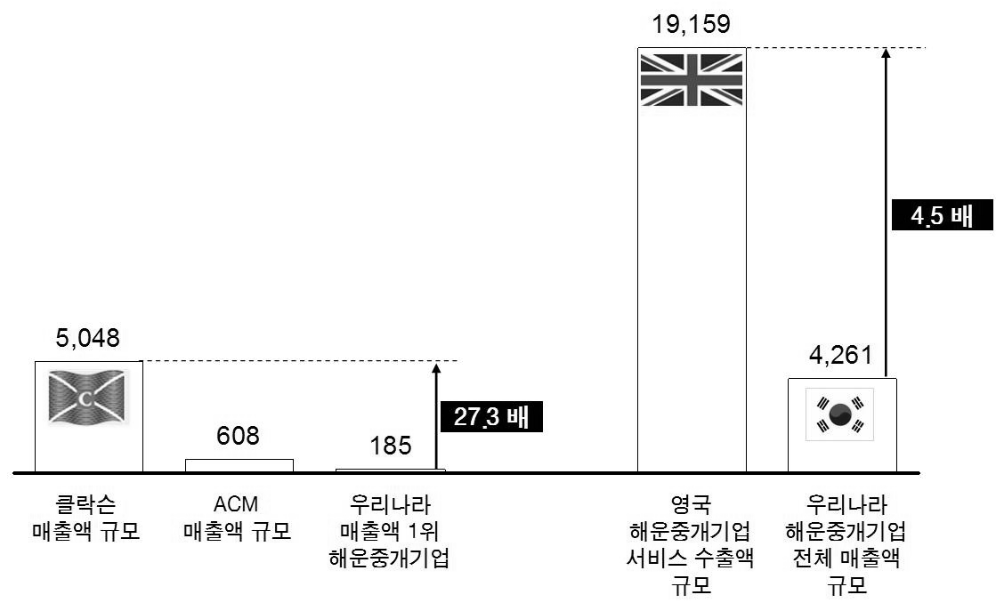 그림 2-7 우리나라와 영국의 해운중개업 규모 비교(2008년)
