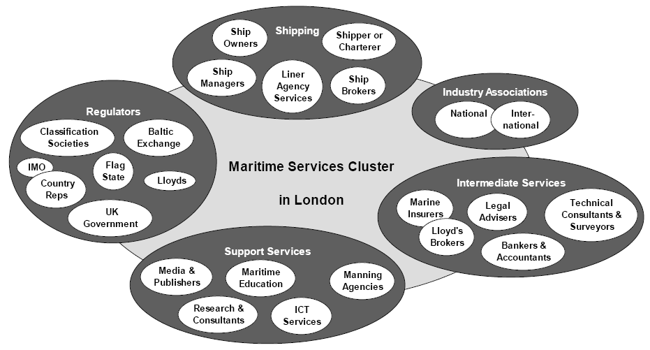 그림 2-8 영국 해사서비스업 클러스터