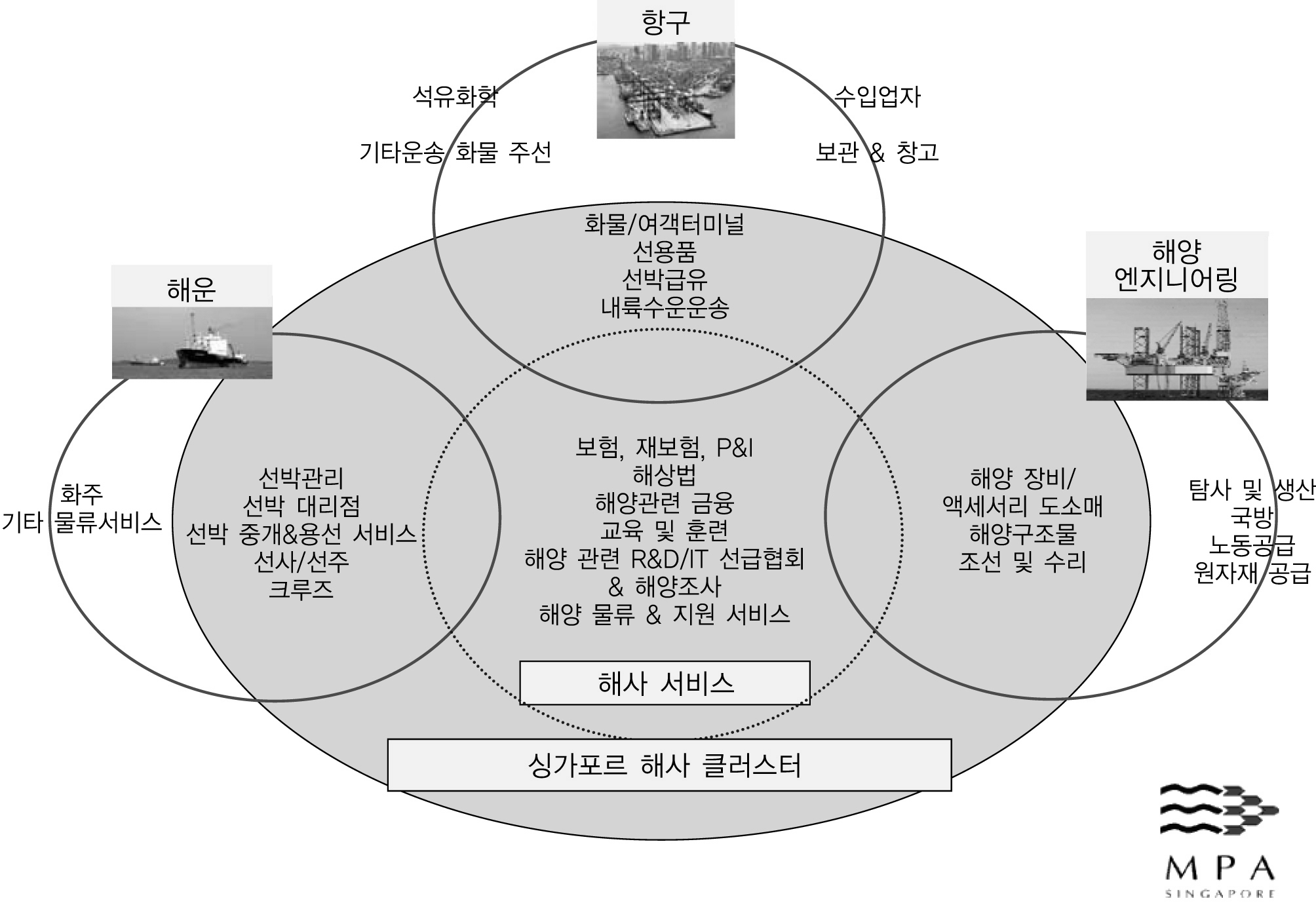 그림 2-9 싱가포르 해사클러스터 계획