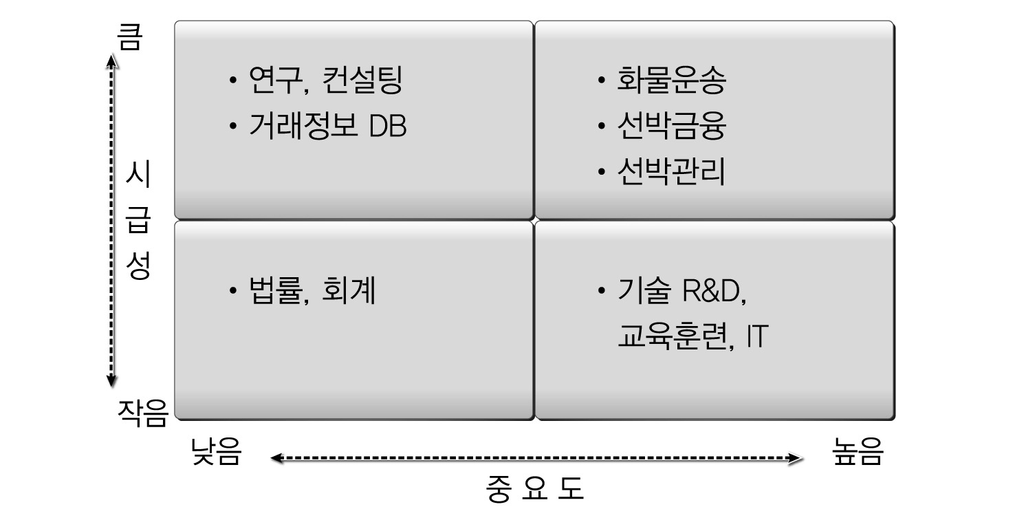 그림 2-10 전문인력의 중요도와 시급성