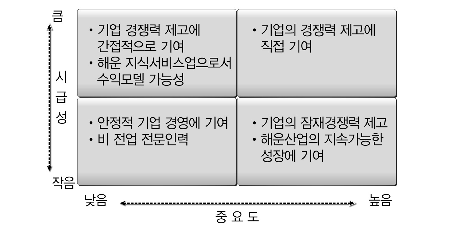 그림 2-11 중요도와 시급성에 따른 전문인력의 특징