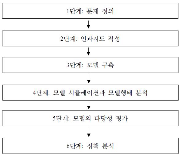 그림 3-2 시스템 다이내믹스 연구의 절차