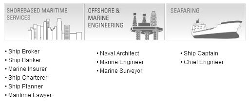 그림 5-2 싱가포르의 업무공간에 따른 해사전문직업 제시 예