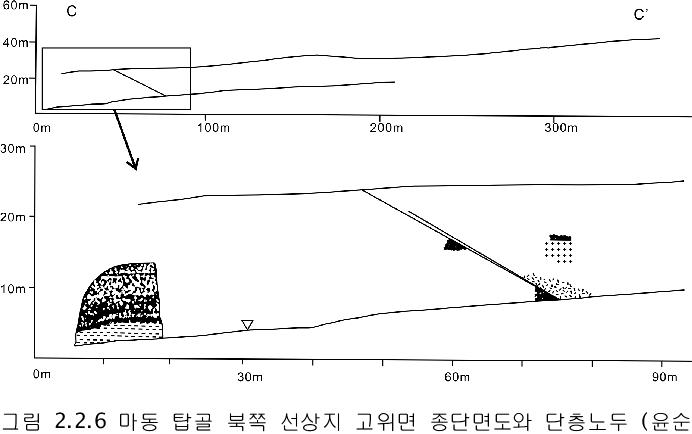 마동 탑골 북쪽 선상지 고위면 종단면도와 단층노두 (윤순옥과 황상일, 1999).
