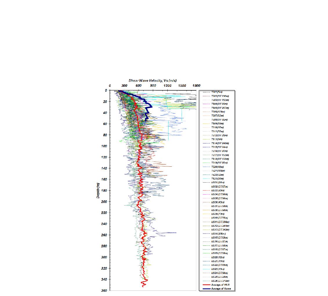 미국 서부 지역과 국내 조사지역의 평균 VS 분포 비교(Sun et al., 2005)