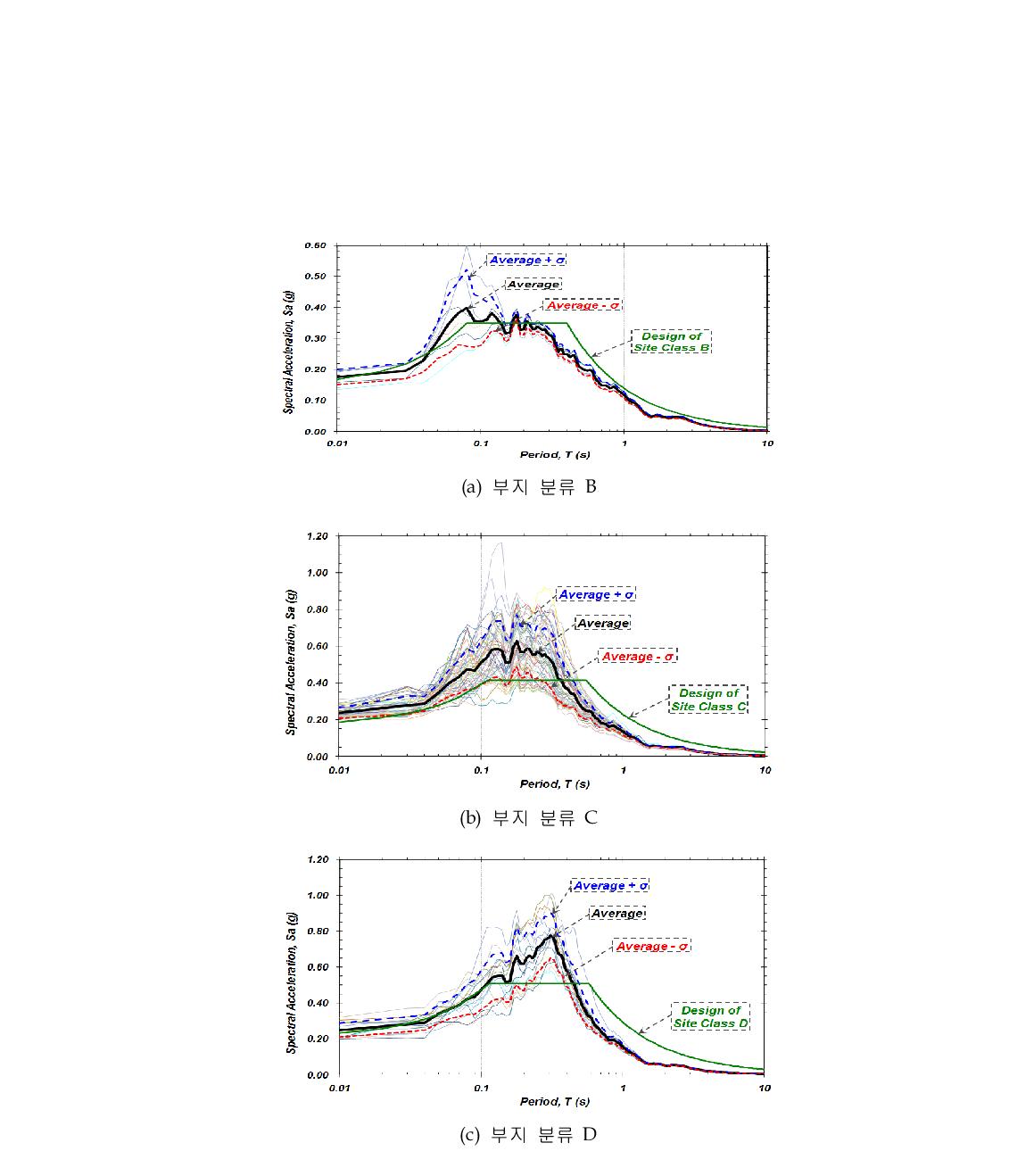 부지 분류 B, C와 D의 CLE 수준 지표면 평균 응답 스펙트럼