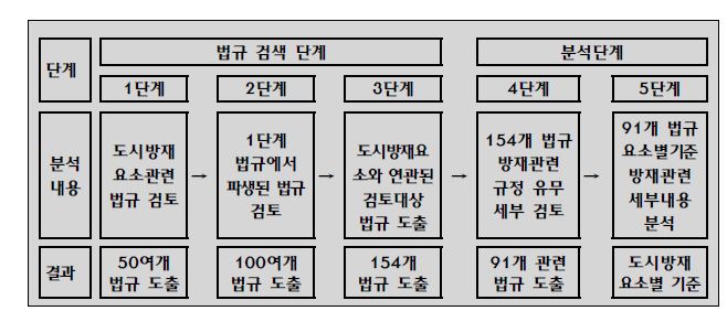 그림 4.1 도시방재요소별 관련 법규 검토 방법 및 과정