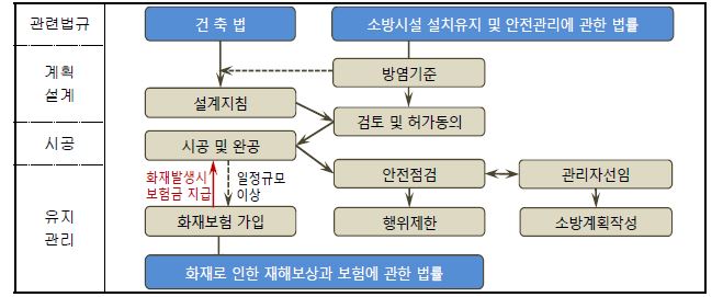 그림 4.3 건축법과 소방시설 안전관리법의 상호 관계