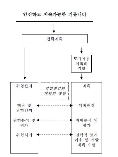 그림 5.1 위험관리 절차와 토지이용계획 접근방법의 연계