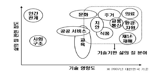 그림 1.1 기술기반 삶의 질 10대 분야