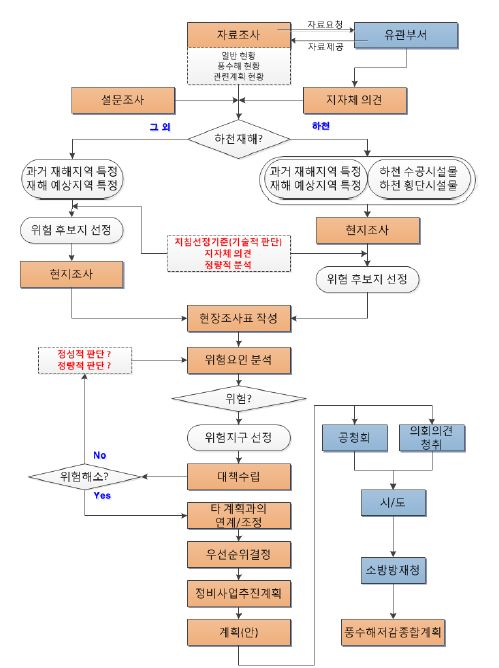 그림 5.4 풍수해저감종합계획수립 과정