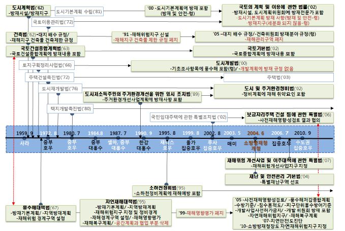 그림 5.11 방재 및 도시계획 관련법의 방재관련 사항