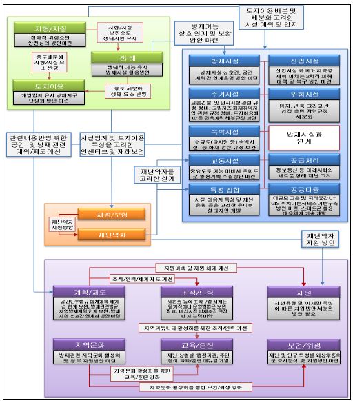 그림 5.12 도시방재요소의 상호 연관성 및 기준개발 방향