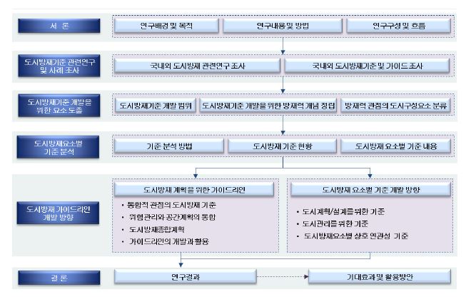 그림 1.3 「도시방재 기준개발을 위한 요소별 분류 및 방향 설정」연구 구성