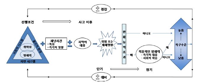 그림 2.1 지역기반 방재력 모형 개념도