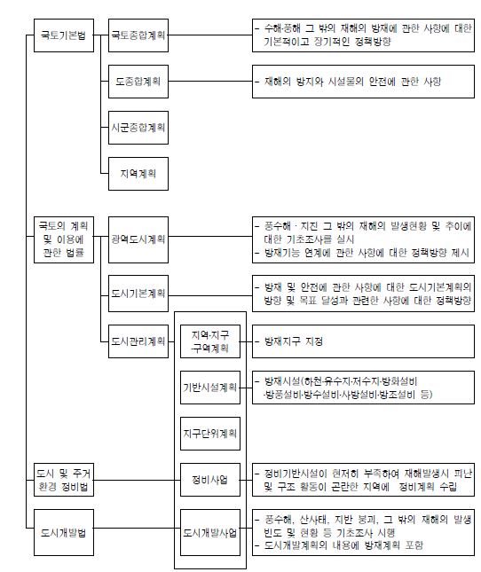 그림 2.2 도시계획체계의 도시방재 관련 사항