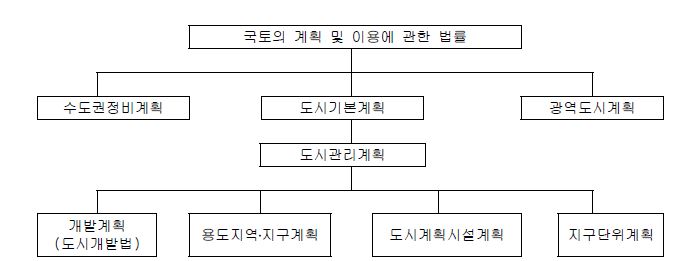 그림 2.3 도시개발법의 위계