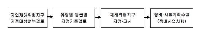 그림 2.5 자연재해위험지구 지정 절차