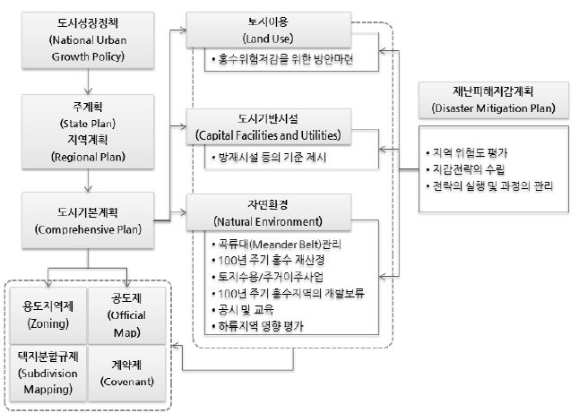 그림 2.6 미국의 도시계획체계와 재난피해저감계획