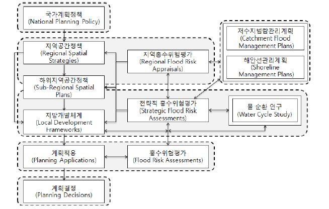 그림 2.7 영국의 도시계획체계와 홍수위험관리의 관계