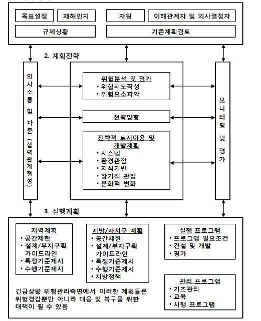 그림 2.8 위험저감전략이 통합된 토지이용계획절차