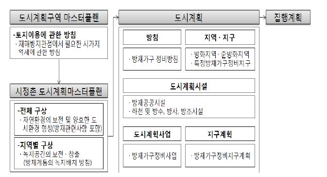그림 2.9 일본의 도시계획체계와 방재도시계획의 관계