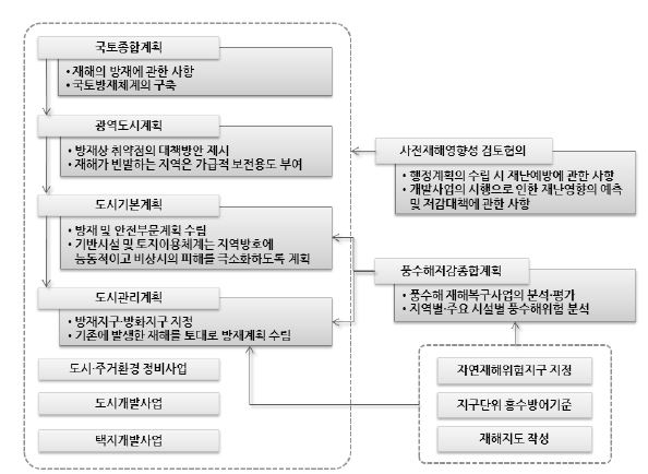 그림 2.11 우리나라 도시방재체계