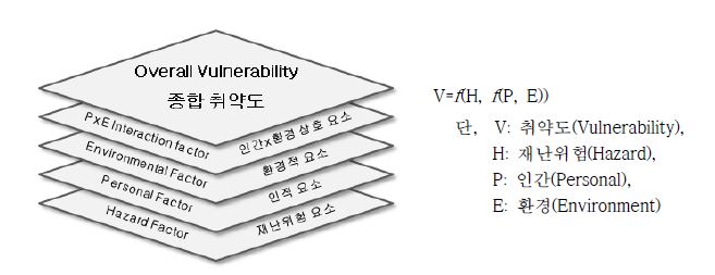 그림 3.1 재난위험?인간?환경의 관계