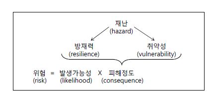 그림 3.2 위험과 방재력의 관계