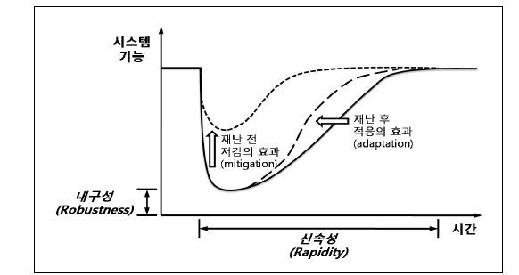 그림 3.4 의사결정이 방재력에 미치는 영향