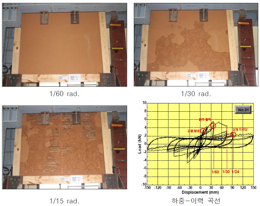그림 3.37 No.1 기본구면 시험체 실험 결과