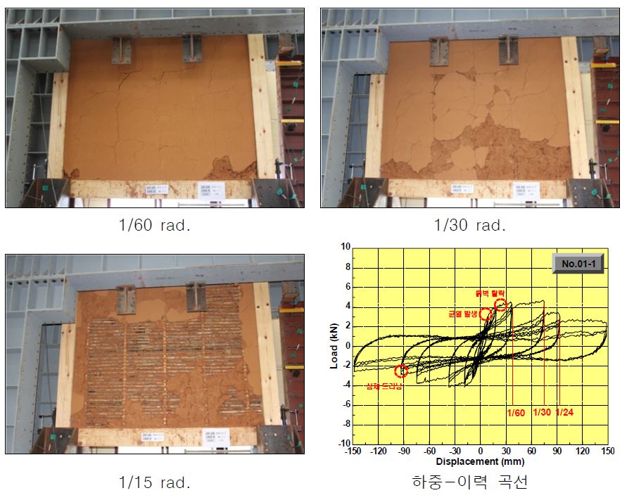 그림 3.38 No.1-1 기본구면 시험체 실험 결과