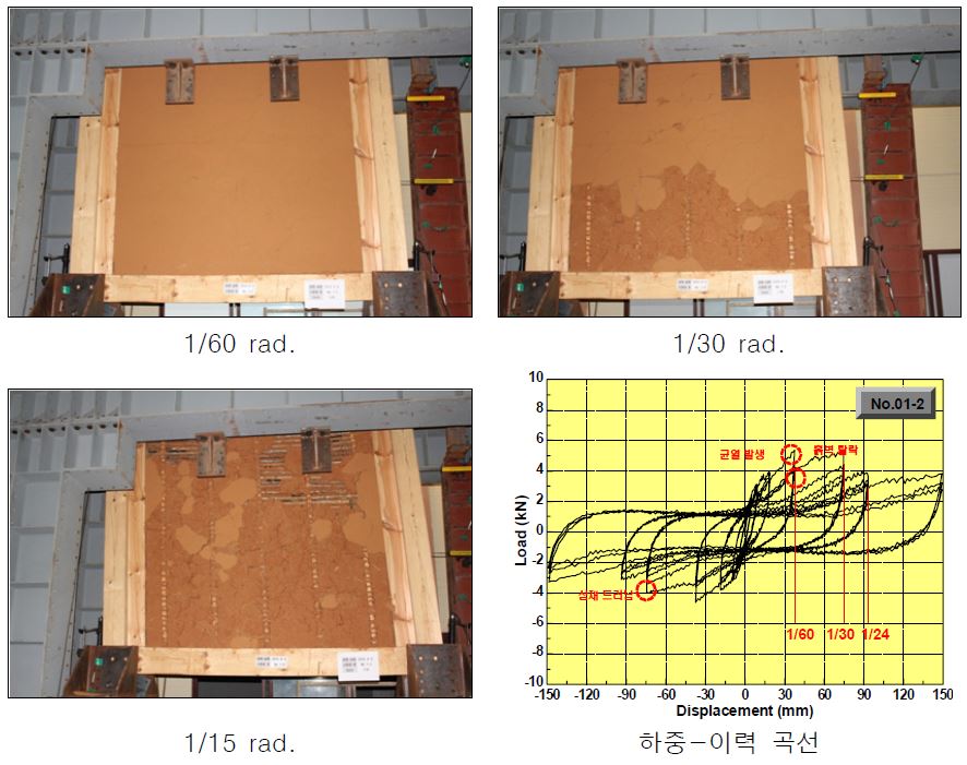 그림 3.39 No.1-2 기본구면+주선 시험체 실험 결과