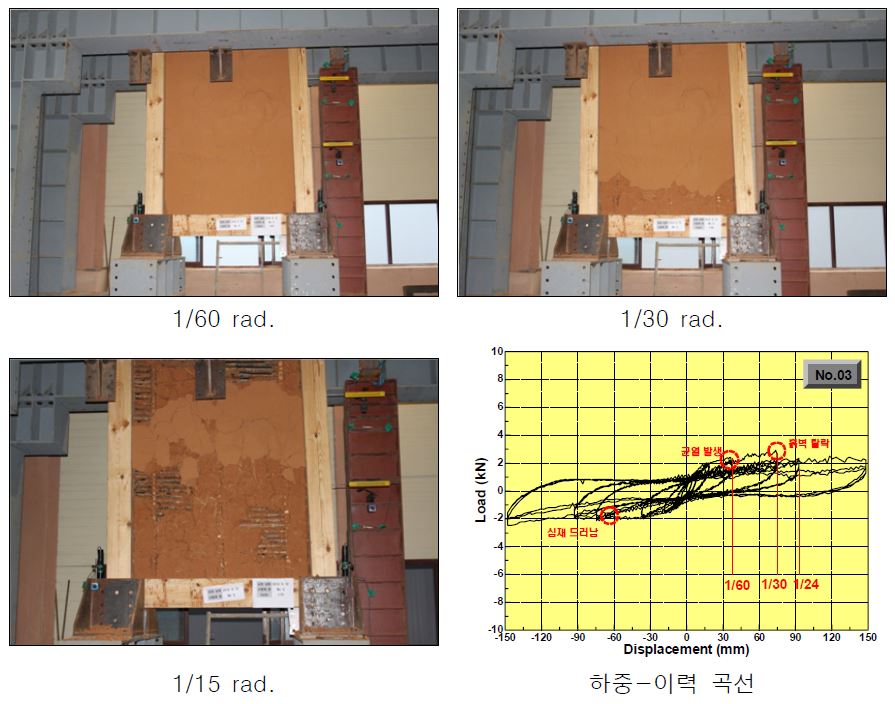 그림 3.41 No.3 형상비 1.5 시험체 실험 결과