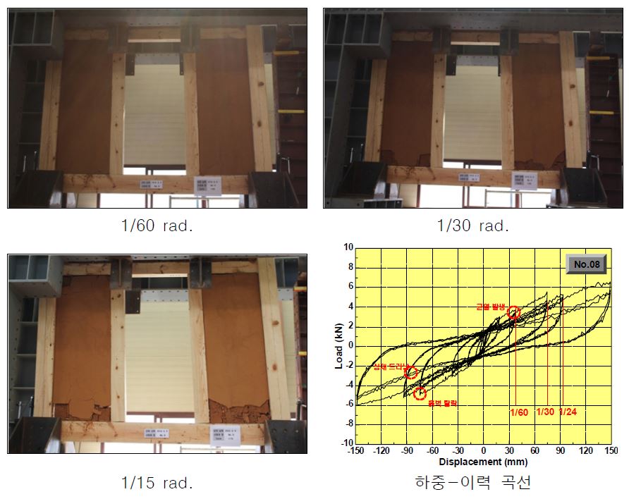 그림 3.46 No.8 보방향 문 1개 시험체 실험 결과