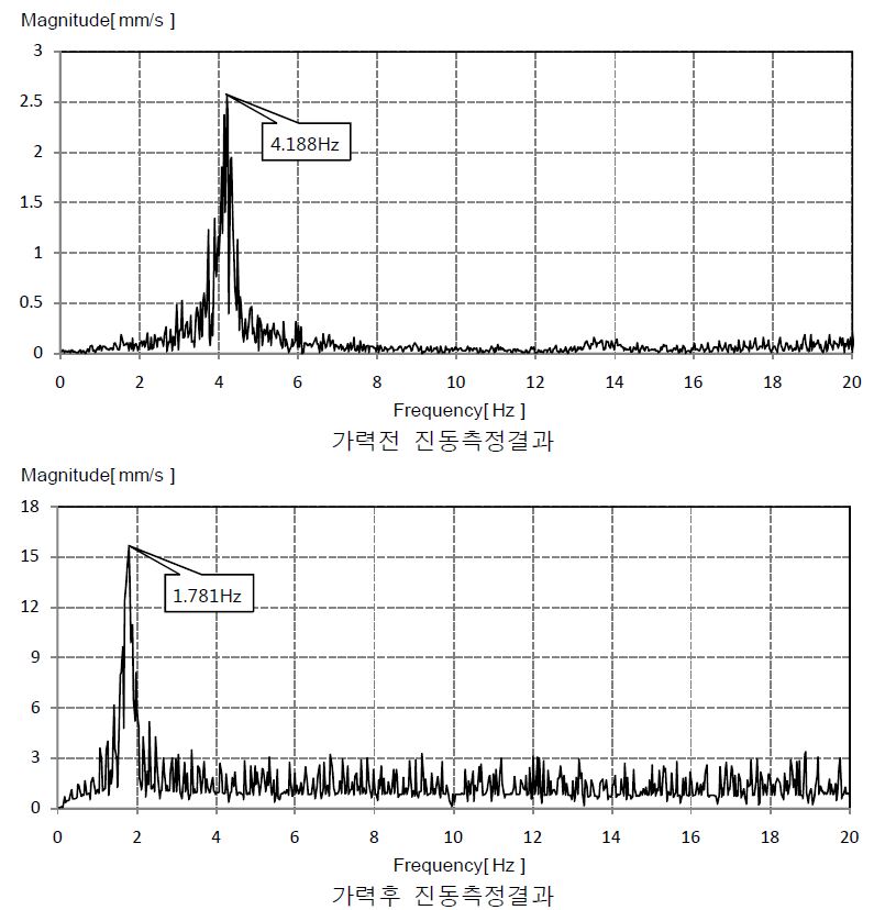 그림 3.56 No.1 기본구면 시험체 진동측정결과